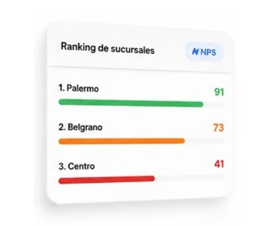 Comparativa y ranking de sucursales por WIT Score, NPS y CSAT