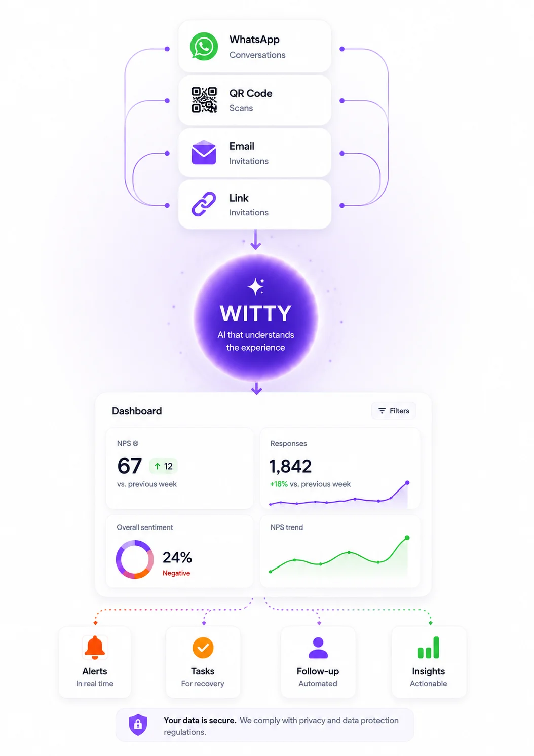 WIT survey flow: WhatsApp, QR, email and link into WITTY AI and dashboard with NPS, responses and sentiment