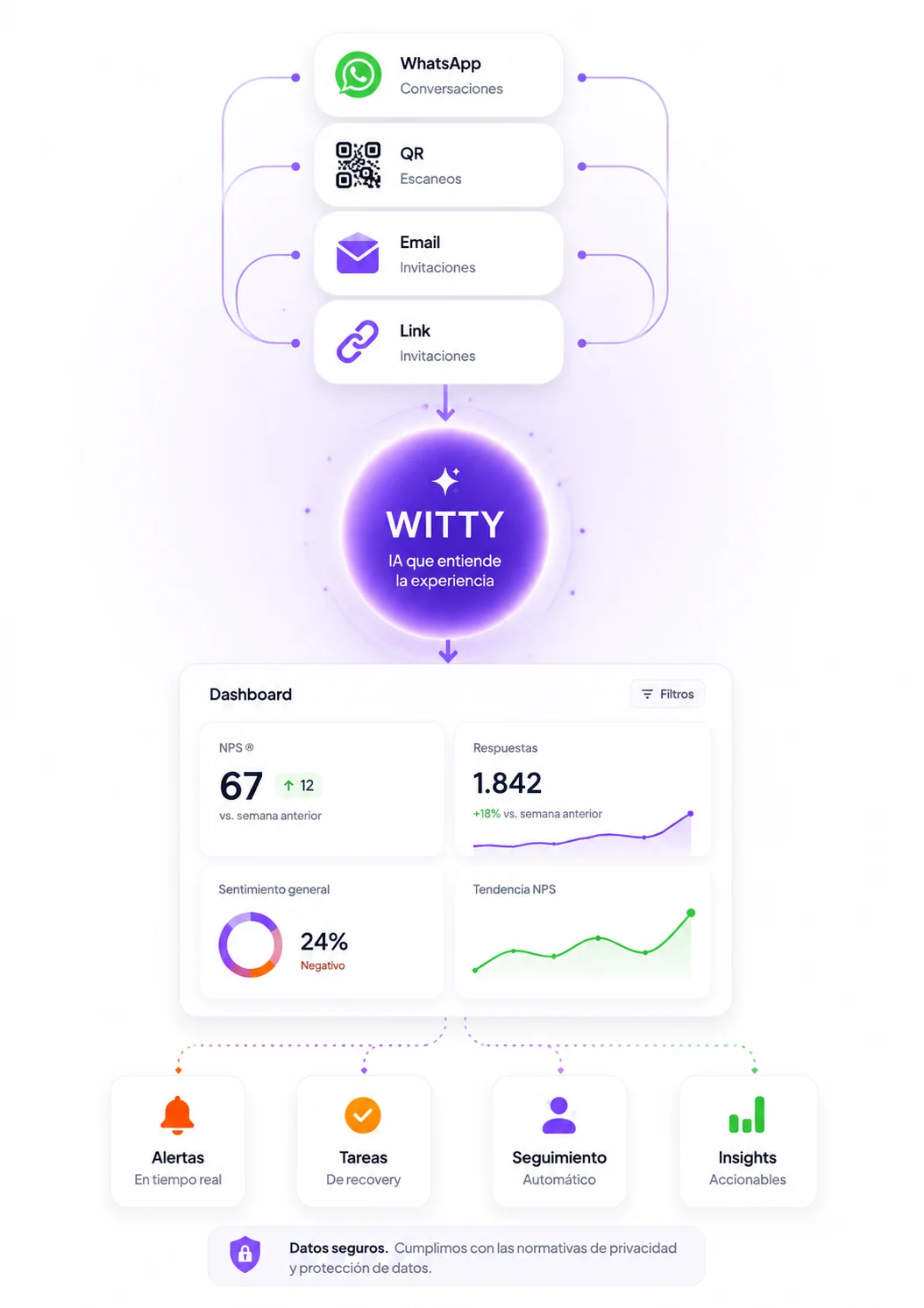 Flujo de encuestas WIT: WhatsApp, QR, email y link hacia WITTY IA y dashboard con NPS, respuestas y sentimiento