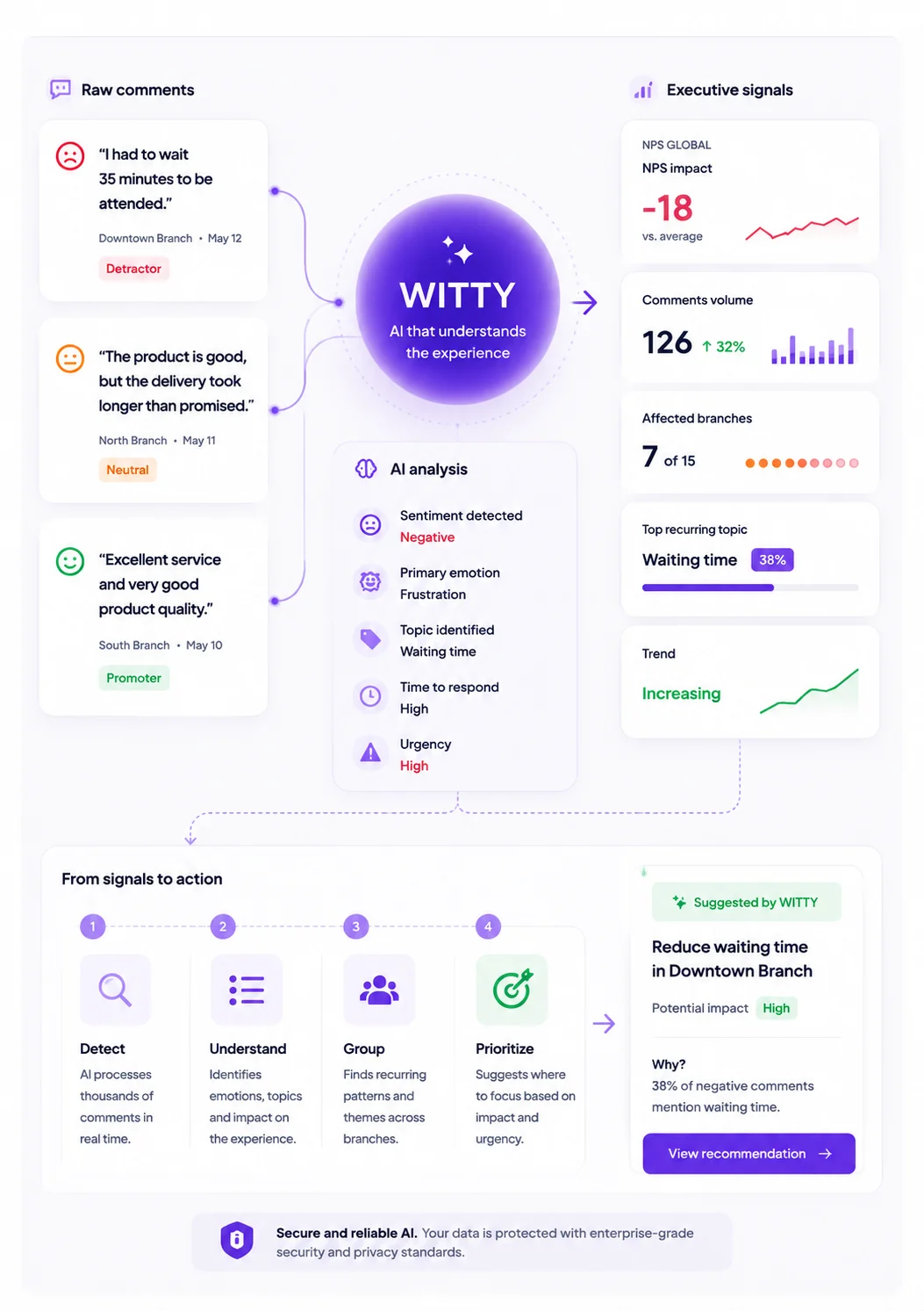 WIT AI Dashboard: sentiment analysis, experience drivers, NPS and CSAT with pattern detection