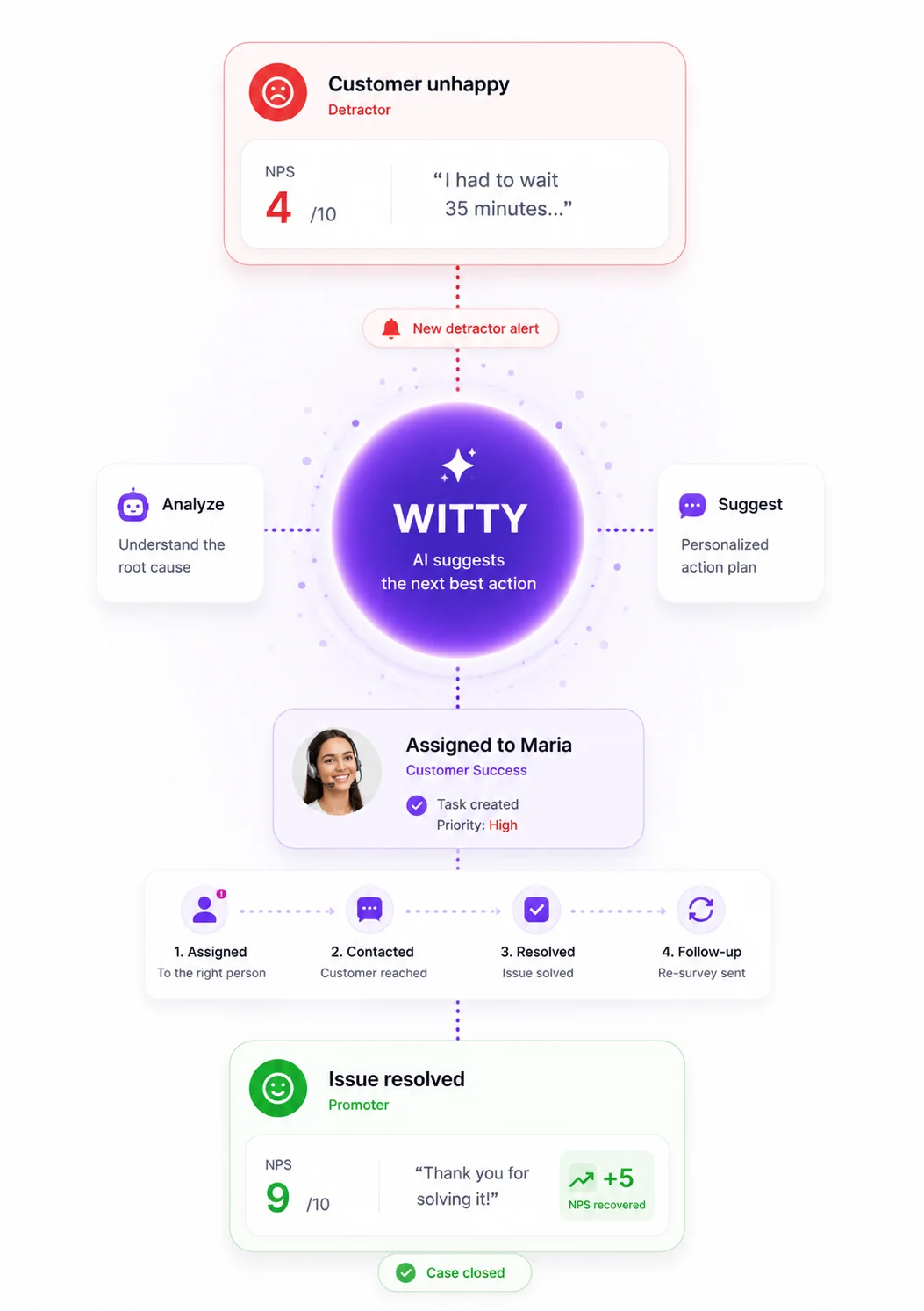 WIT Customer Recovery flow: detractor detection, WITTY analysis, assignment, contact and case closed with NPS recovered