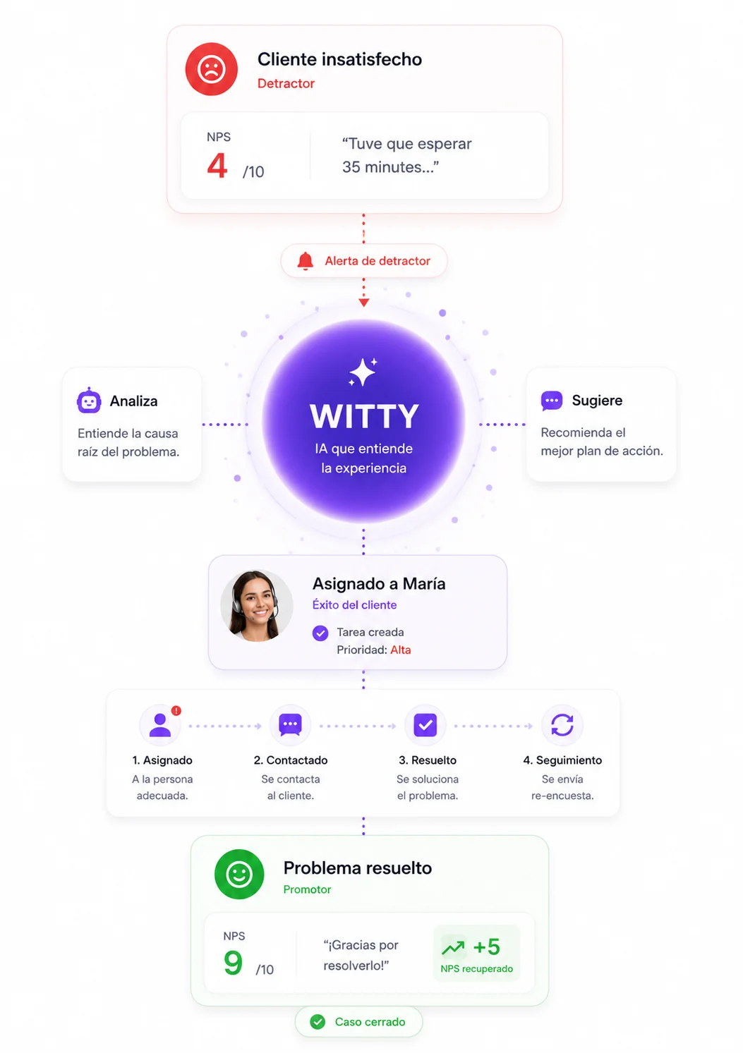 Flujo de Customer Recovery WIT: detección de detractor, análisis WITTY, asignación, contacto y caso cerrado con NPS recuperado