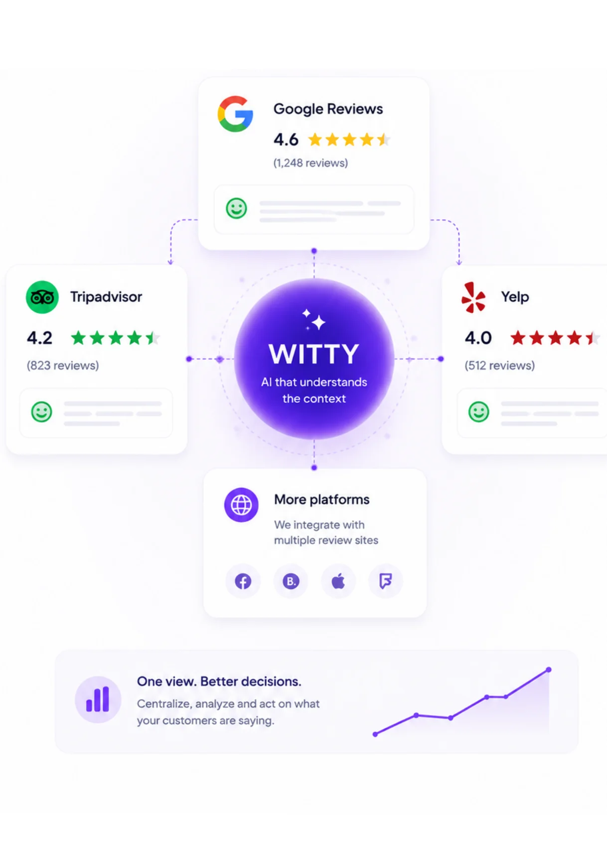 WIT Google Reviews flow: reviews from Google, Tripadvisor and Yelp centralized in WITTY with suggested replies
