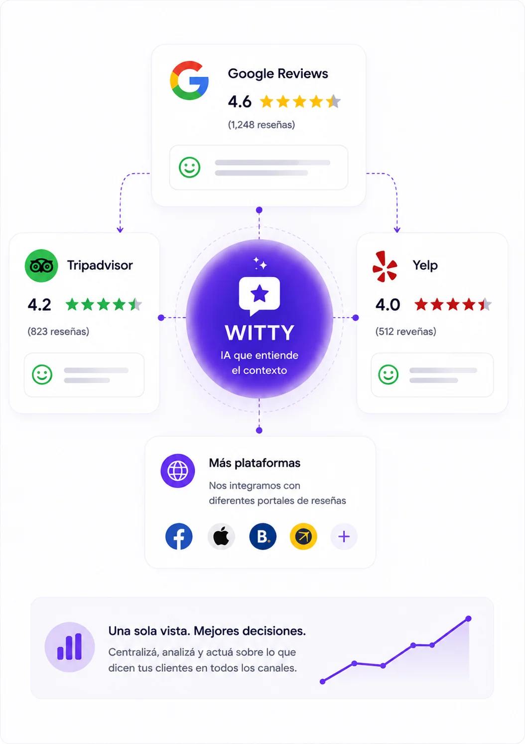 Flujo de Google Reviews WIT: reseñas de Google, Tripadvisor y Yelp centralizadas en WITTY con respuestas sugeridas