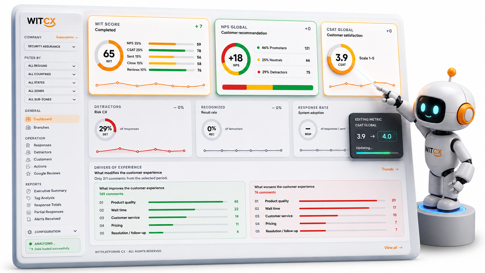 WIT Dashboard with WIT Score, NPS, CSAT, detractors and experience drivers